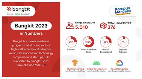 student dashboard bangkit|Google mengumumkan 5.000 mahasiswa jadi peserta Bangkit .